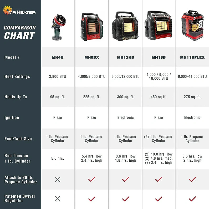 18,000 BTU Big Buddy Portable Propane Heater