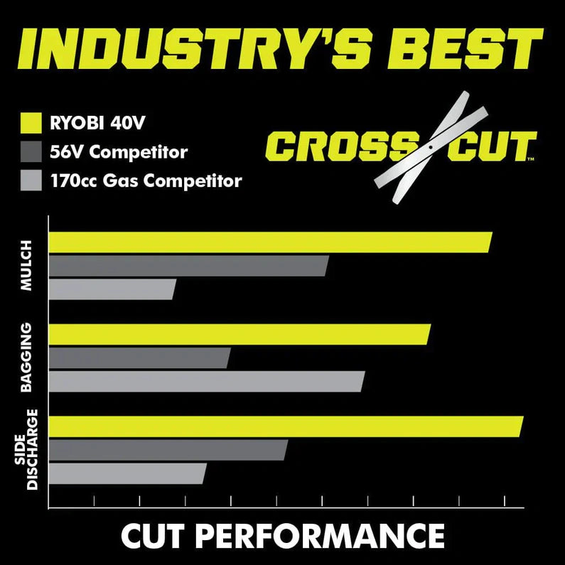 Ryobi 40V HP Brushless 21-in Self-Propelled AWD Lawn Mower Whisper Series ncludes (2) 6.0Ah Batteries and Charger